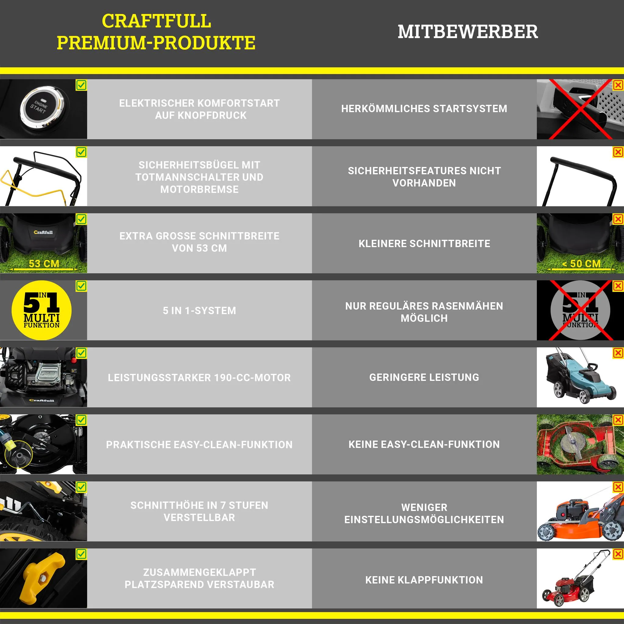 Craftfull Benzin Rasenmäher | 4-in-1 - 190 ccm Motor - 53 cm Schnittbreite - 6 PS - Elektrostarter - Mulchfunktion - Seitenauswurf - 60 Liter Fangkorb – Bild 3