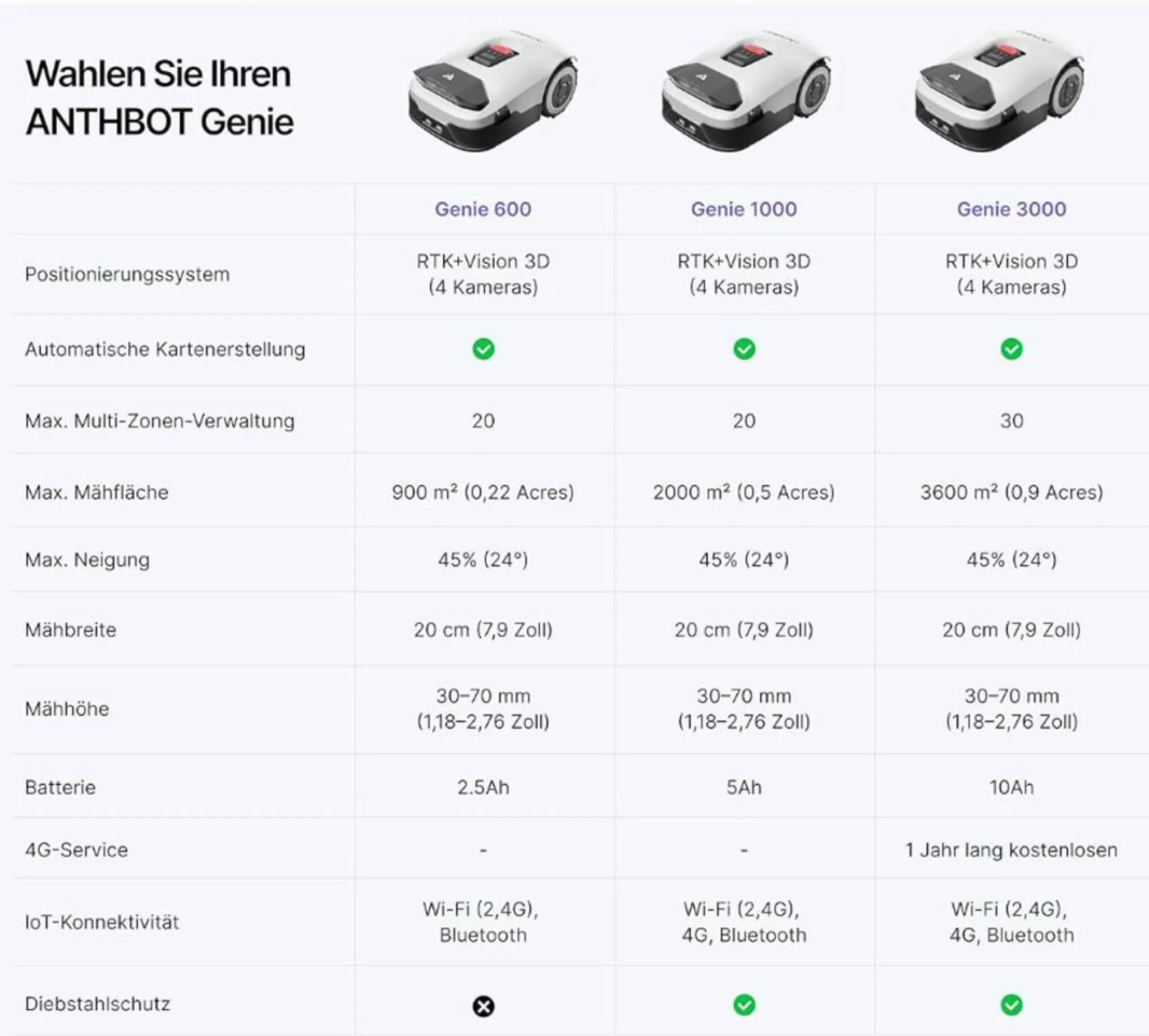 ANTHBOT Genie 600 RTK Mähroboter + 15 Messer – für 900m² ohne Draht – Quad-Vision KI, Kantenmähen, Mulchfunktion, 58dB – Bild 10